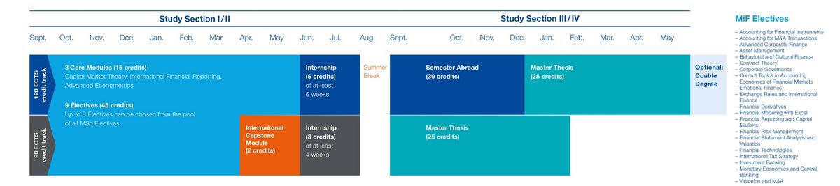 Master in Finance: Curriculum Programmstruktur für den Studiengang Master in Finance.